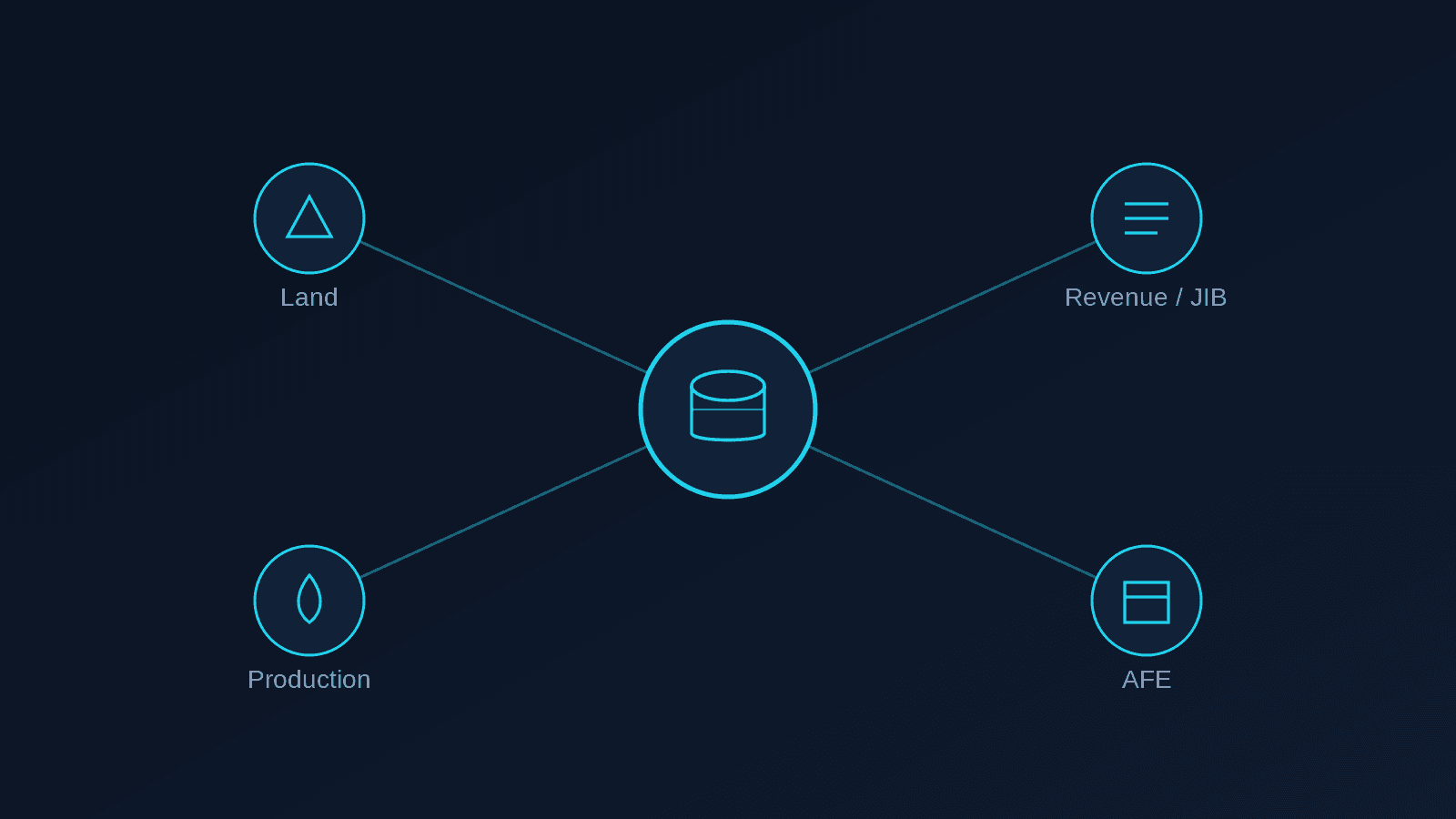 Central database icon connected to Land, Revenue / JIB, Production, and AFE nodes.